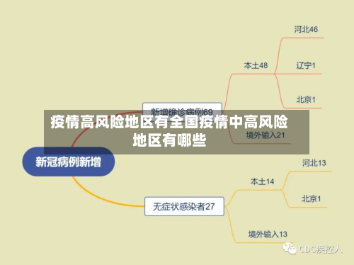 疫情高风险地区有全国疫情中高风险地区有哪些